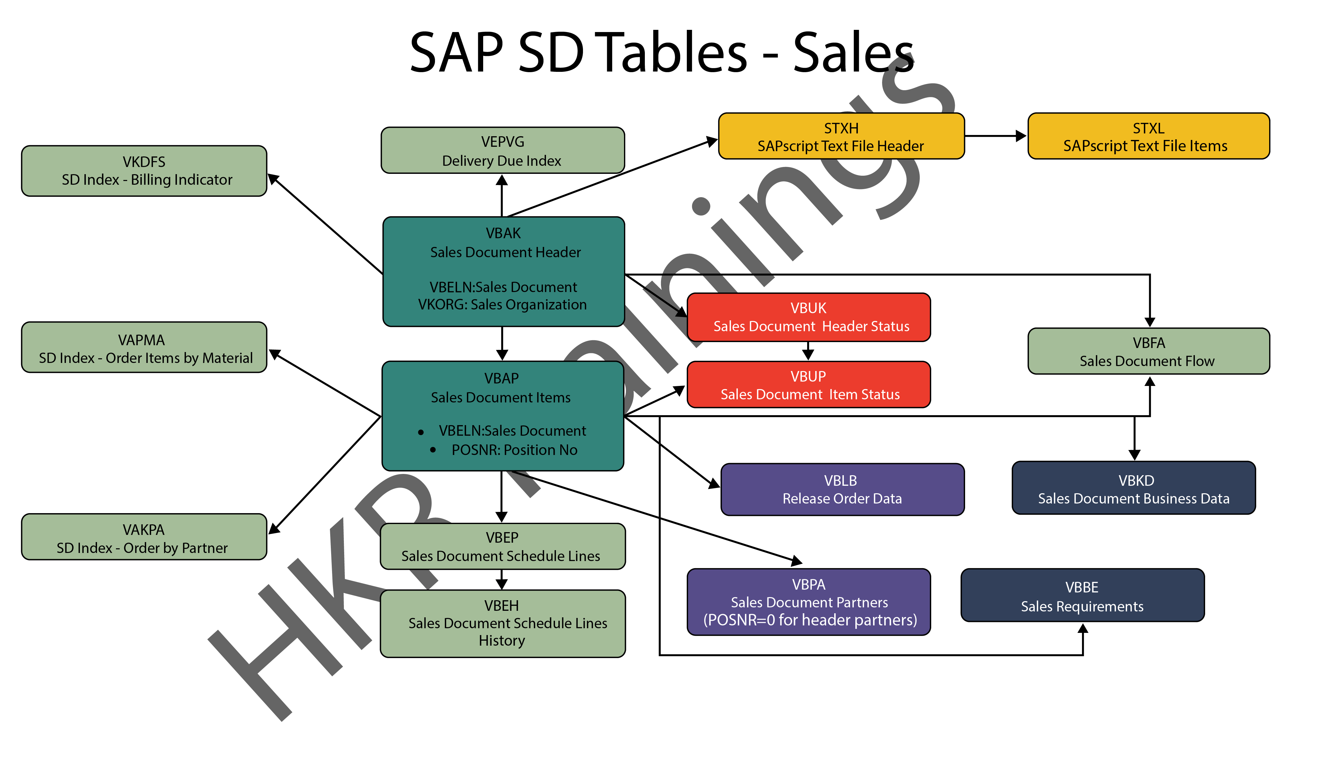 SAP SD Tables Complete Guide on SAP Sales & Distribution Tables